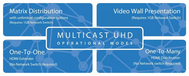  Multicast UHD operational modes 