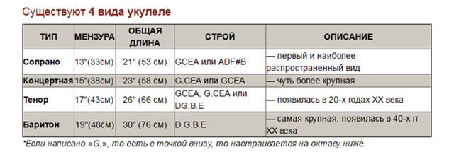  Існує чотири типи укулеле 