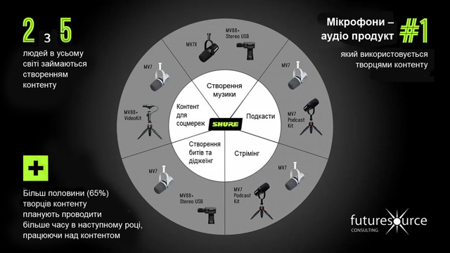  40% людей створюють контент. Дослідження Futuresource і поради від Shure 