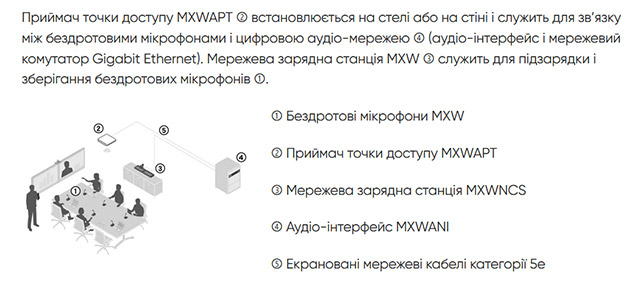  Як працює система Shure Microflex Wireless? 